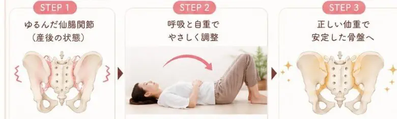 ご自身の体重と呼吸に合わせて、仙腸関節を本来の位置へ導きただしい状態に調整します