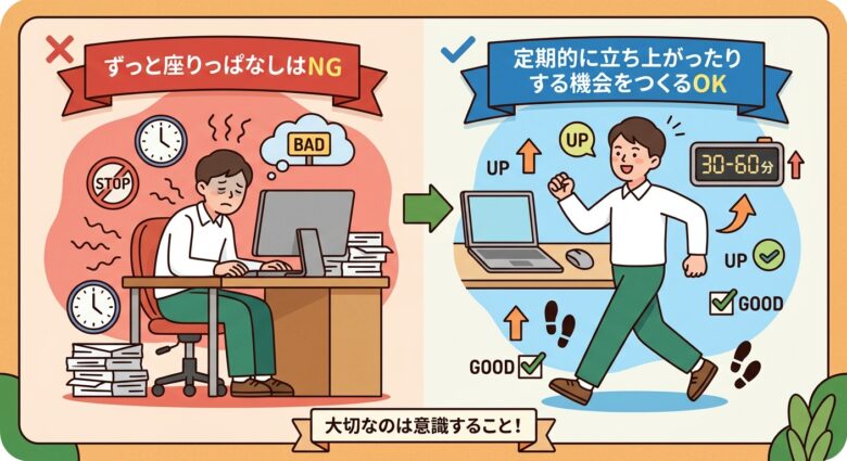 仕事に集中していると、気づかないうちに長時間座りっぱなしになってしまうことがあります。 可能であれば、定期的に立ち上がり、少し歩くなど、姿勢を変える機会をつくりましょう。 30分〜1時間を目安に、無理のない範囲で座り続ける時間を区切る方法もあります。 大切なのは、決まった時間を厳密に守ることよりも、同じ姿勢を長く続けないように意識することです。